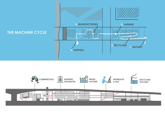 Diagrams: the chain of production of the Machine.