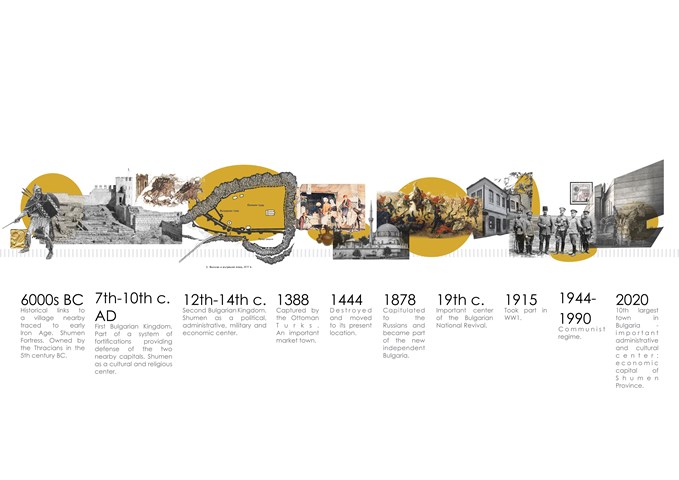 Shumen | Town's history timeline