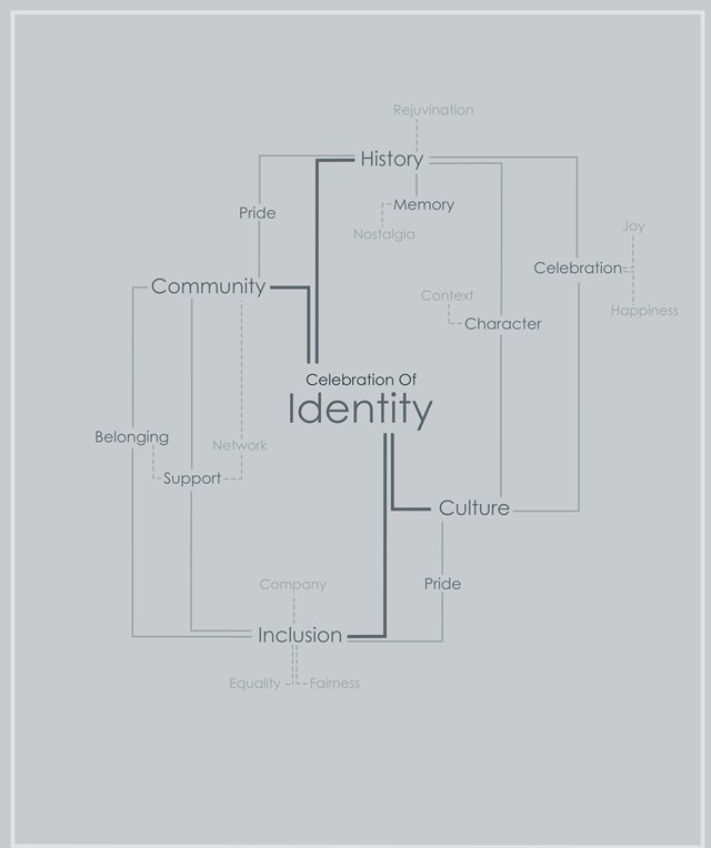 Mind-map Showing the Effects of Celebrating an Areas Identity