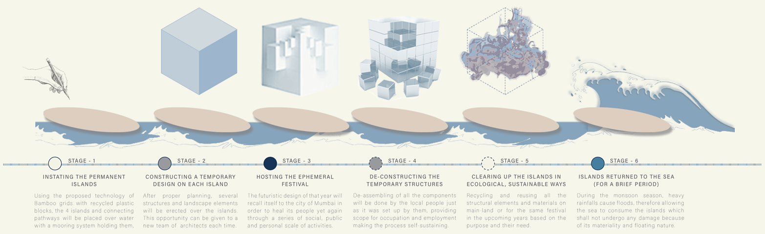 Stages of the Ephemeral Festival 